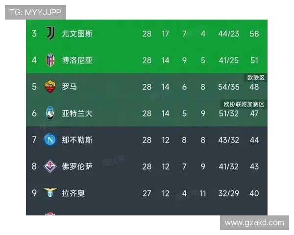 意甲最新格局那不勒斯罗马并列榜首尤文状态不佳跌至第八 意甲最新格局那不勒斯罗马并列榜首尤文状态不佳跌至第八