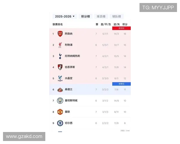 英超客场积分榜:热刺领先阿森纳名列第二争夺激烈 英超客场积分榜:热刺领先阿森纳名列第二争夺激烈